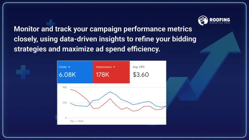 Monitor and track your campaign performance metrics closely, using data-driven insights to refine your bidding strategies and maximize ad spend efficiency.