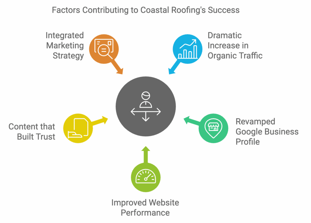 a diagram of a company's success