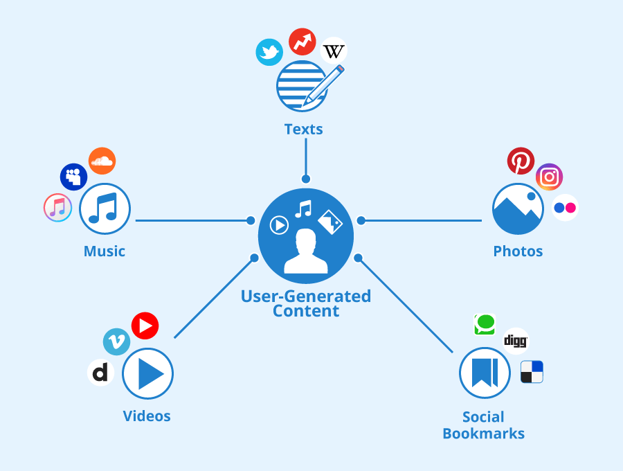 User generated content