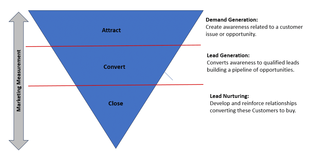 lead nurturing